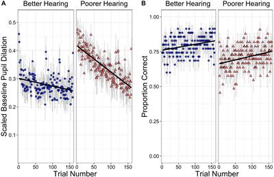 Frontiers | Anticipatory Baseline Pupil Diameter Is Sensitive To ...